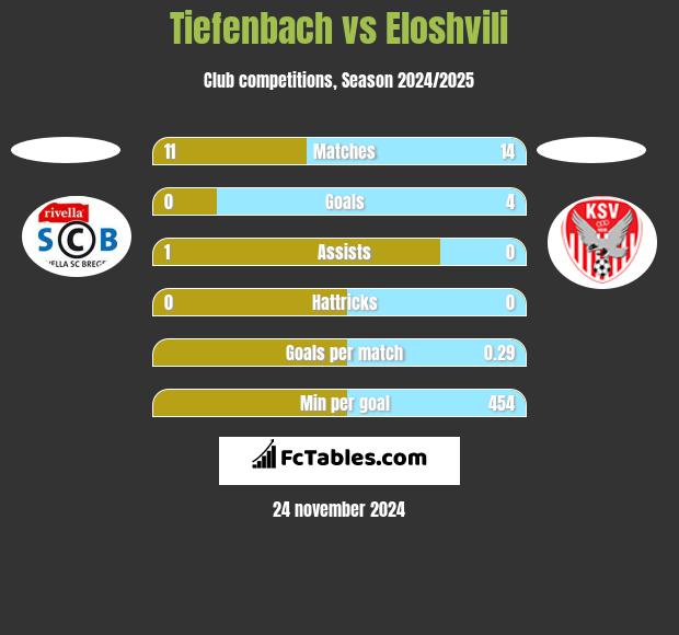 Tiefenbach vs Eloshvili h2h player stats