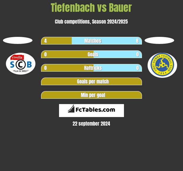 Tiefenbach vs Bauer h2h player stats