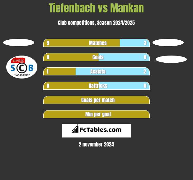 Tiefenbach vs Mankan h2h player stats