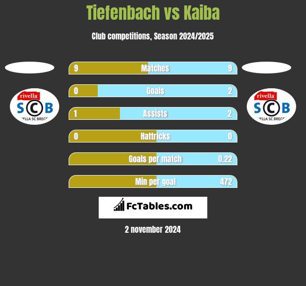 Tiefenbach vs Kaiba h2h player stats