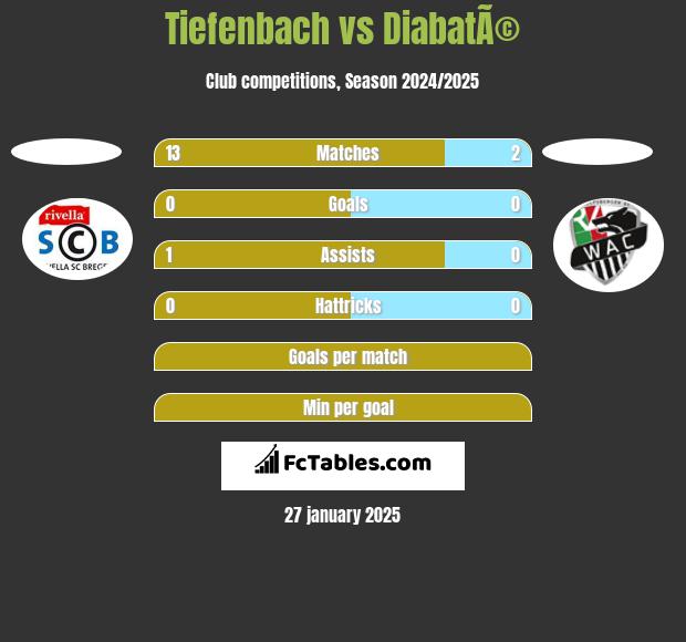 Tiefenbach vs DiabatÃ© h2h player stats