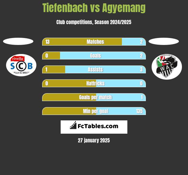 Tiefenbach vs Agyemang h2h player stats