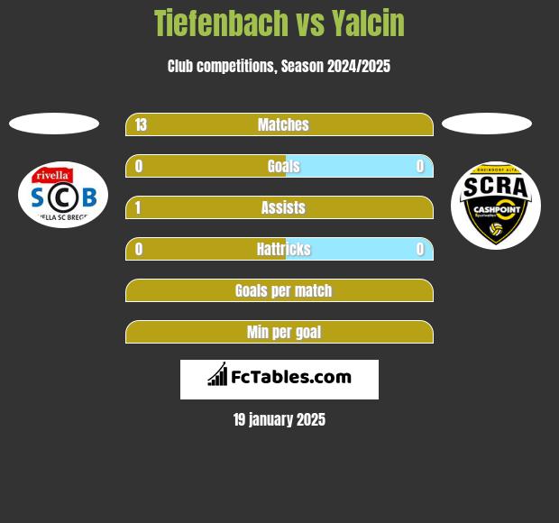 Tiefenbach vs Yalcin h2h player stats