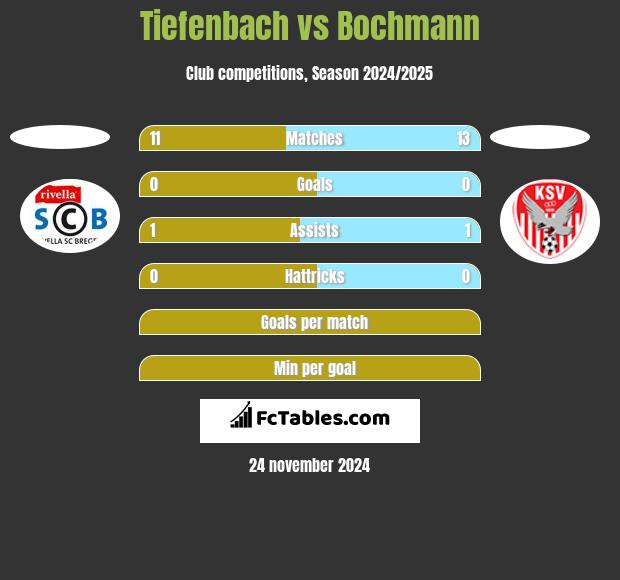 Tiefenbach vs Bochmann h2h player stats