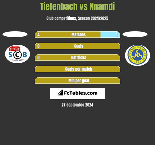 Tiefenbach vs Nnamdi h2h player stats