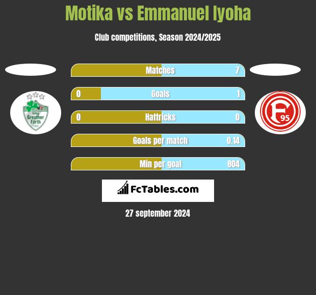 Motika vs Emmanuel Iyoha h2h player stats