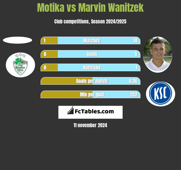 Motika vs Marvin Wanitzek h2h player stats