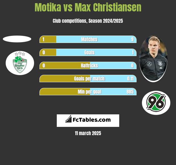 Motika vs Max Christiansen h2h player stats