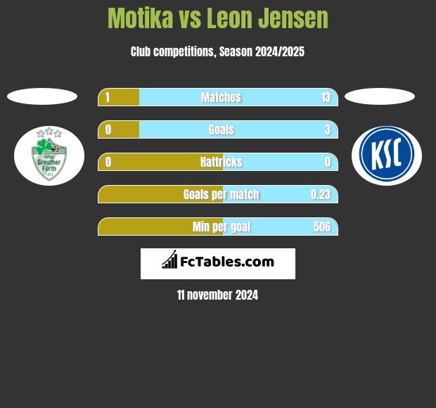 Motika vs Leon Jensen h2h player stats