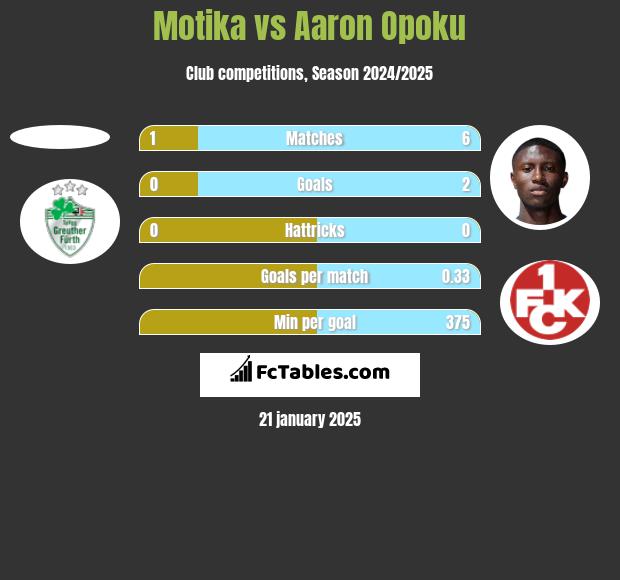 Motika vs Aaron Opoku h2h player stats