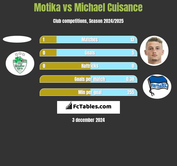 Motika vs Michael Cuisance h2h player stats