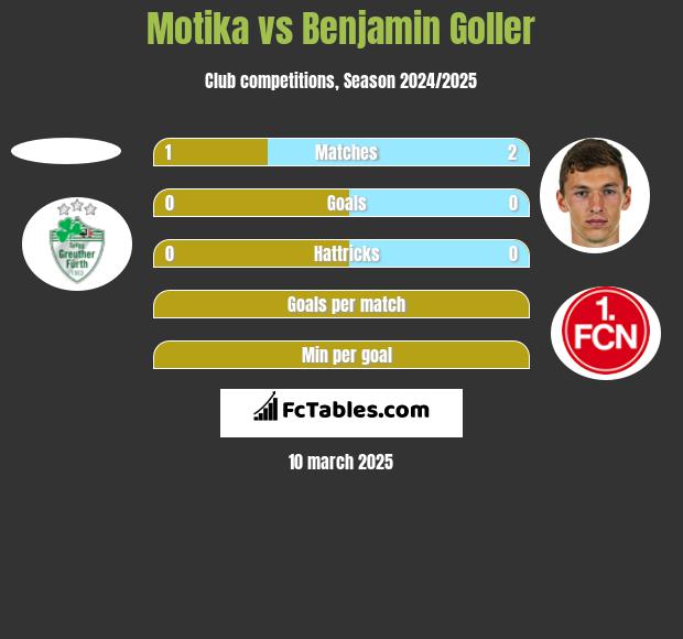 Motika vs Benjamin Goller h2h player stats