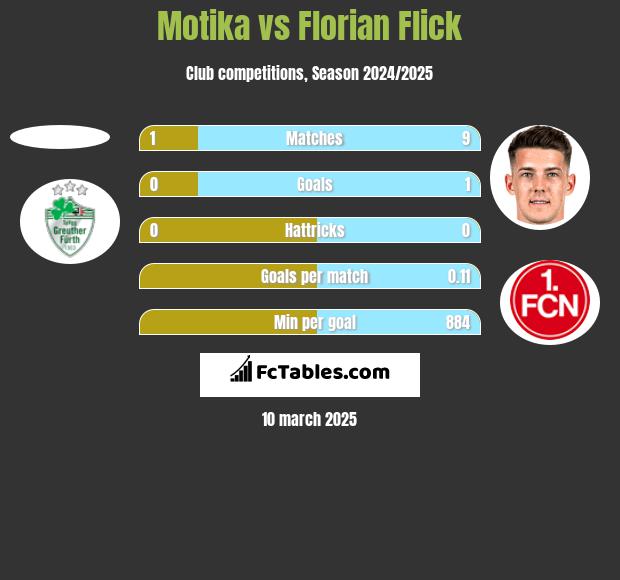 Motika vs Florian Flick h2h player stats