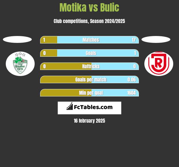 Motika vs Bulic h2h player stats