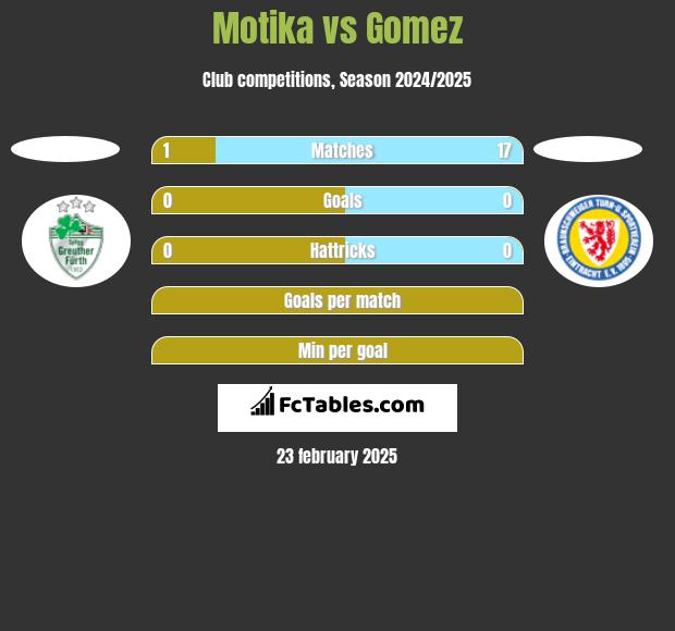 Motika vs Gomez h2h player stats