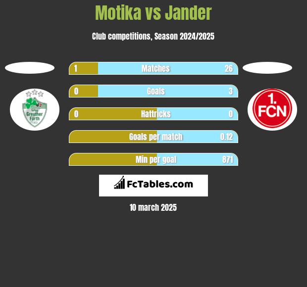 Motika vs Jander h2h player stats