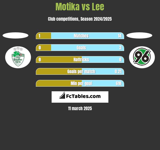 Motika vs Lee h2h player stats