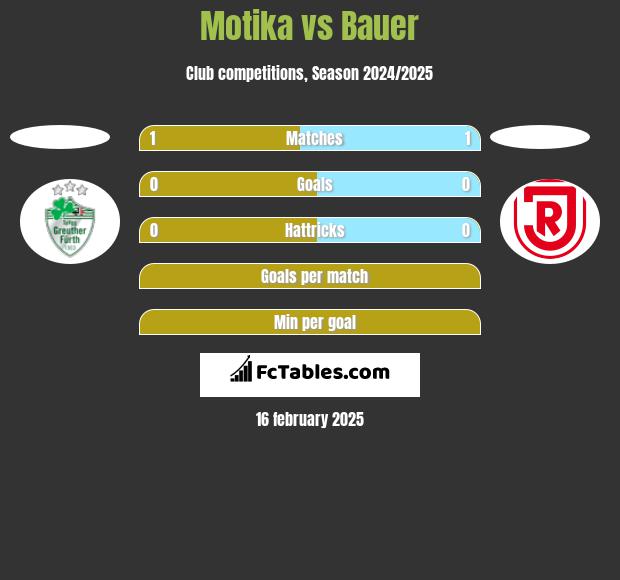 Motika vs Bauer h2h player stats