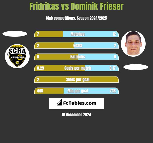 Fridrikas vs Dominik Frieser h2h player stats