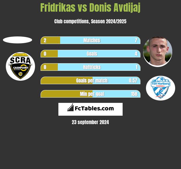 Fridrikas vs Donis Avdijaj h2h player stats