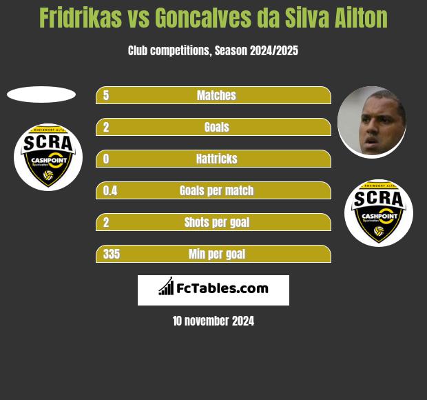 Fridrikas vs Goncalves da Silva Ailton h2h player stats