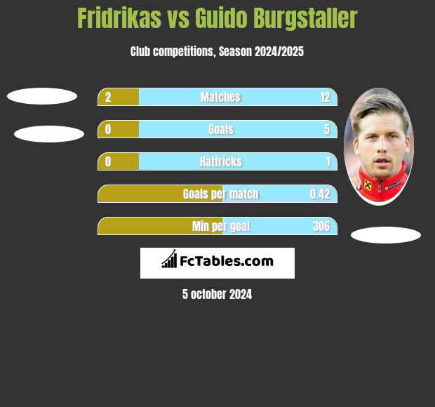 Fridrikas vs Guido Burgstaller h2h player stats