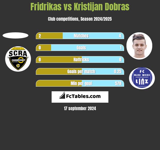 Fridrikas vs Kristijan Dobras h2h player stats