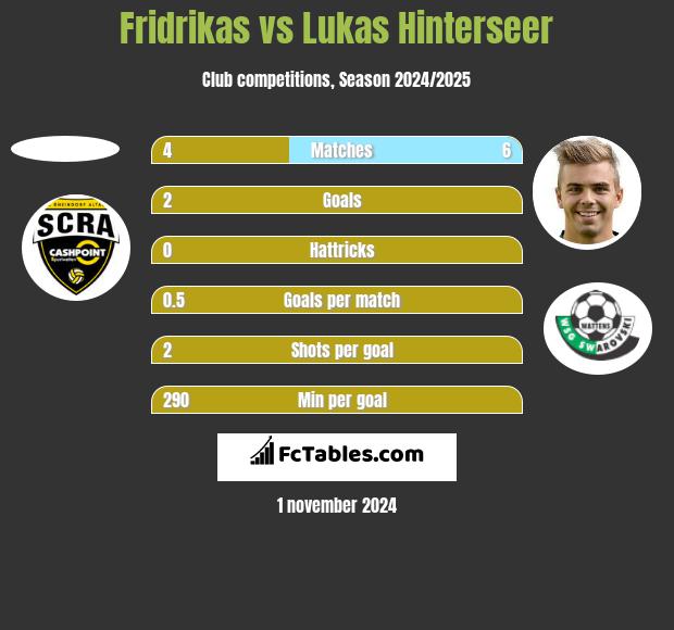 Fridrikas vs Lukas Hinterseer h2h player stats