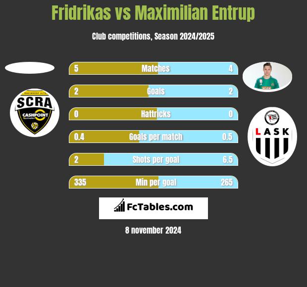 Fridrikas vs Maximilian Entrup h2h player stats