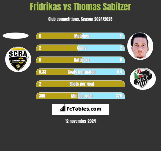 Fridrikas vs Thomas Sabitzer h2h player stats