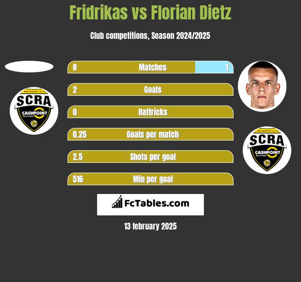 Fridrikas vs Florian Dietz h2h player stats