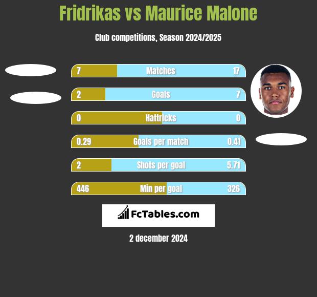 Fridrikas vs Maurice Malone h2h player stats