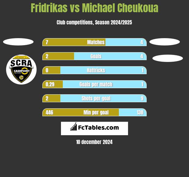 Fridrikas vs Michael Cheukoua h2h player stats