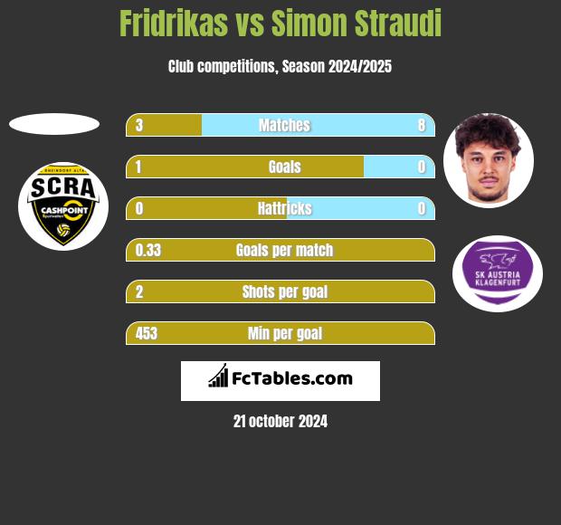 Fridrikas vs Simon Straudi h2h player stats