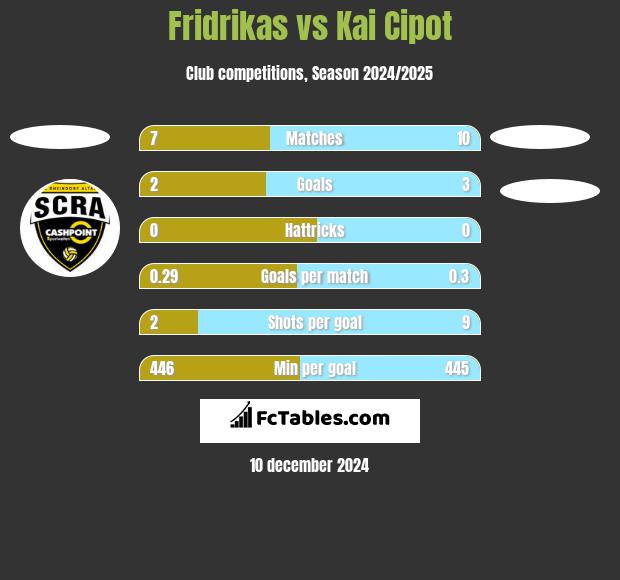 Fridrikas vs Kai Cipot h2h player stats