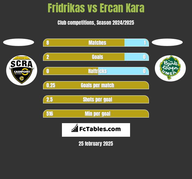 Fridrikas vs Ercan Kara h2h player stats