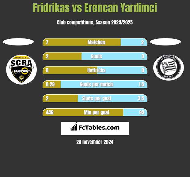 Fridrikas vs Erencan Yardimci h2h player stats