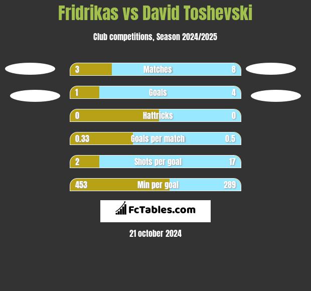 Fridrikas vs David Toshevski h2h player stats