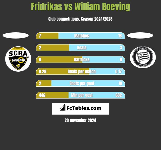 Fridrikas vs William Boeving h2h player stats