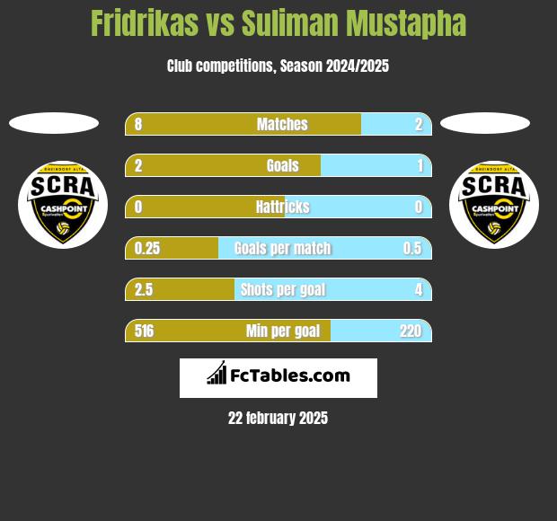 Fridrikas vs Suliman Mustapha h2h player stats