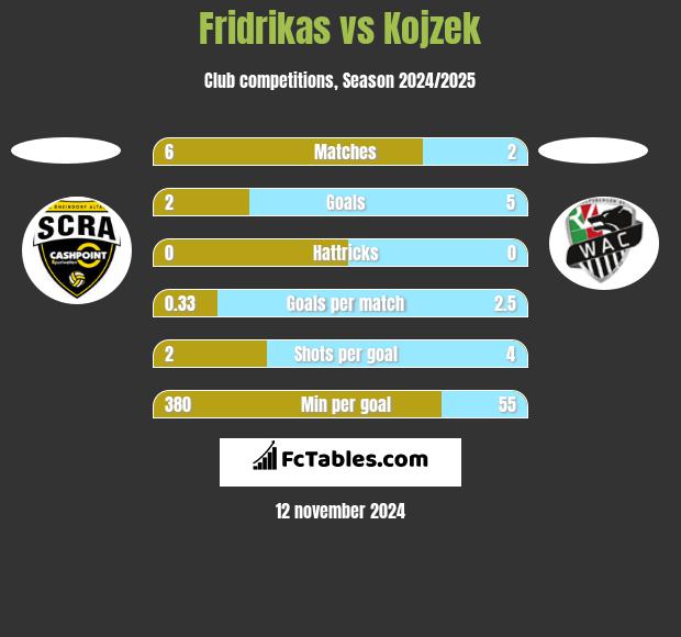 Fridrikas vs Kojzek h2h player stats