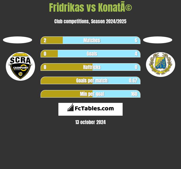 Fridrikas vs KonatÃ© h2h player stats