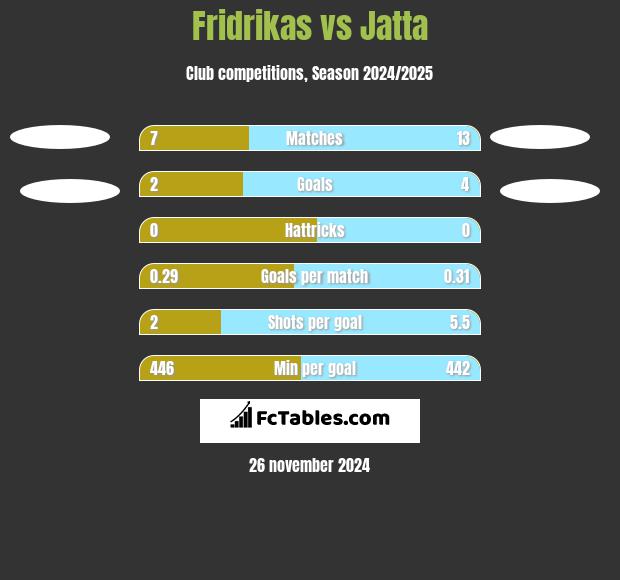 Fridrikas vs Jatta h2h player stats