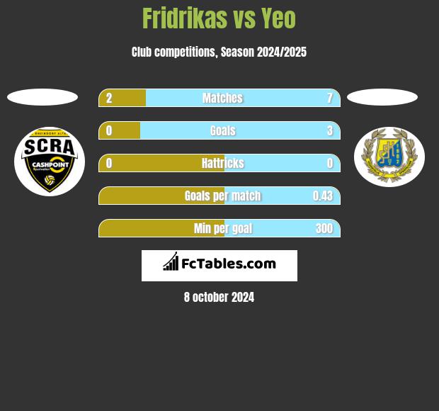 Fridrikas vs Yeo h2h player stats