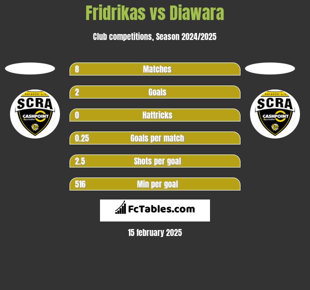 Fridrikas vs Diawara h2h player stats