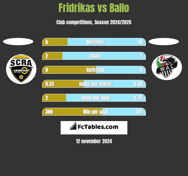 Fridrikas vs Ballo h2h player stats