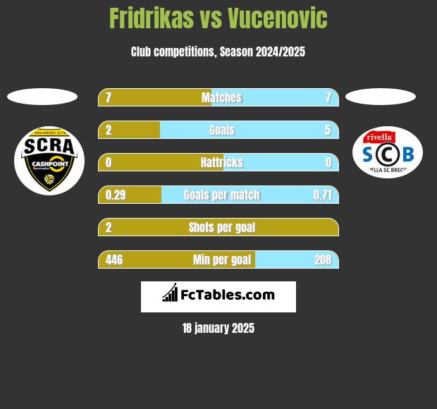 Fridrikas vs Vucenovic h2h player stats