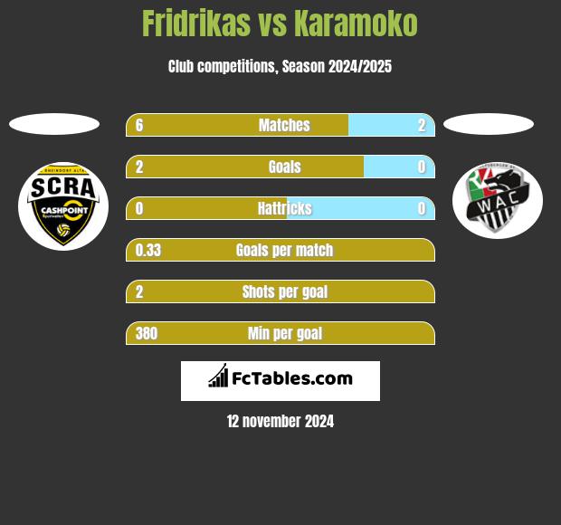 Fridrikas vs Karamoko h2h player stats