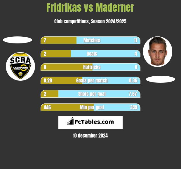 Fridrikas vs Maderner h2h player stats