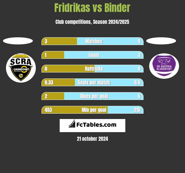 Fridrikas vs Binder h2h player stats